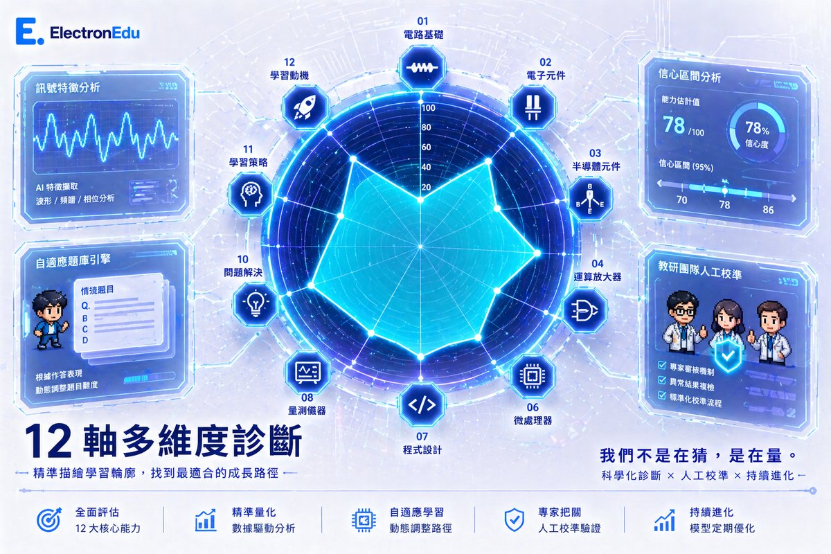 12 軸多維度診斷怎麼運作